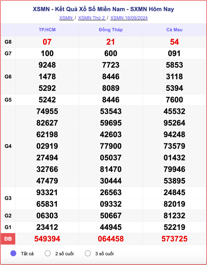 XSMN 16/9, kết quả xổ số miền Nam hôm nay 16/9/2024.