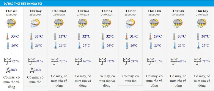 Thời tiết Bình Định 10 ngày tới.