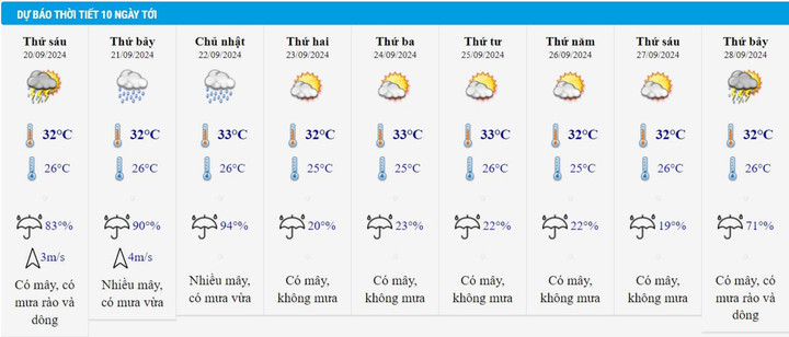Thời tiết Hà Nội 10 ngày tới.