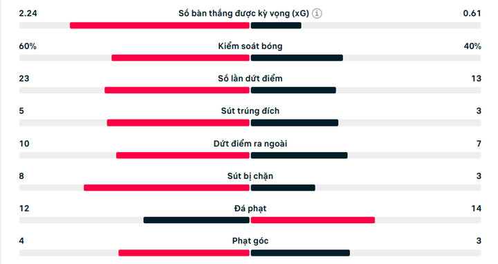 Số liệu thống kê trận Man City 0-0 Inter Milan