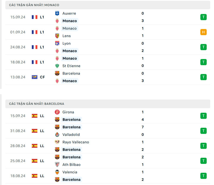 Thành tích thi đấu gần đây của AS Monaco và Barcelona