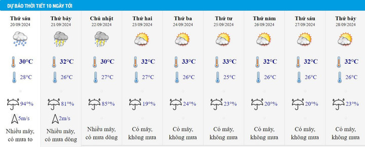 Thời tiết Nghệ An 10 ngày tới.