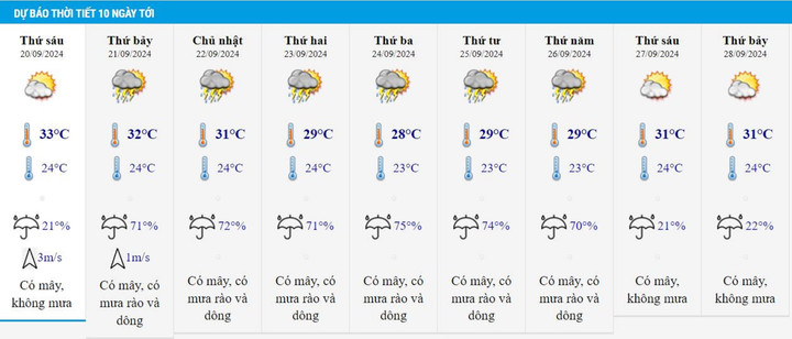 Thời tiết Quảng Nam 10 ngày tới.