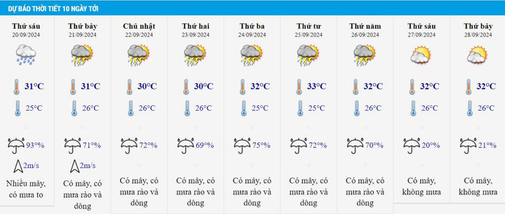 Thời tiết Quảng Trị 10 ngày tới.