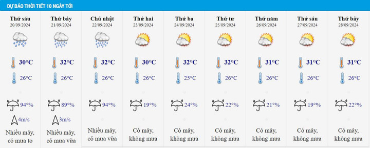 Thời tiết Thanh Hóa 10 ngày tới.