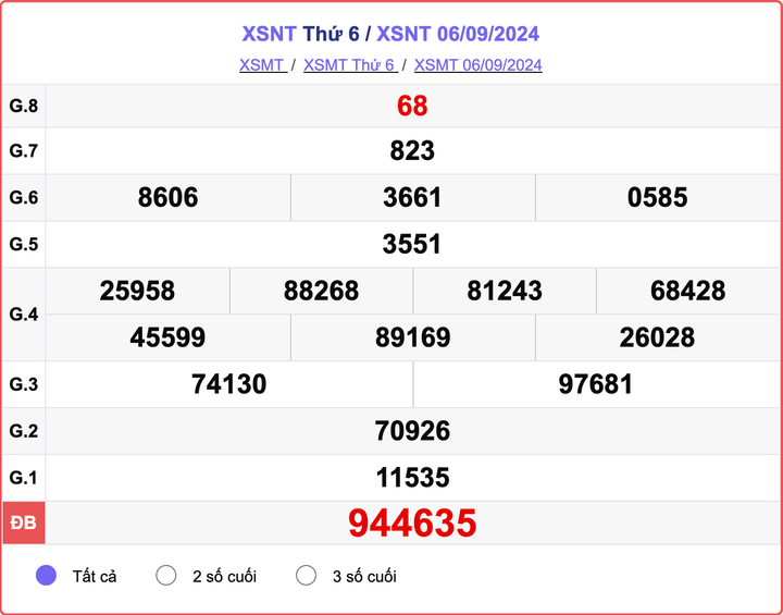 XSNT 6/9, kết quả xổ số Ninh Thuận hôm nay 6/9/2024.