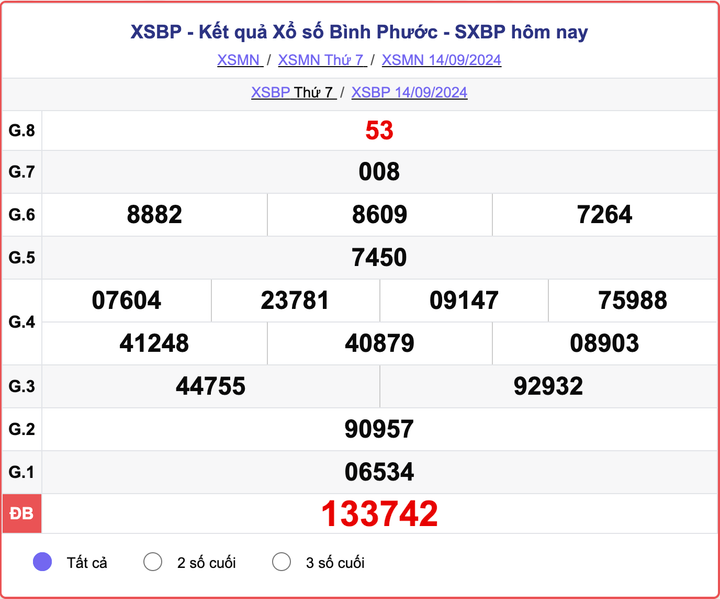 XSBP 14/9, kết quả xổ số Bình Phước hôm nay 14/9/2024.