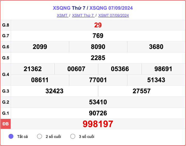 XSQNG 7/9, kết quả xổ số Quảng Ngãi hôm nay 7/9/2024.
