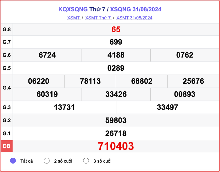 XSQNG 31/8, kết quả xổ số Quảng Ngãi hôm nay 31/8/2024.