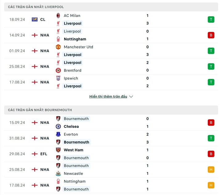 Thống kê thành tích thi đấu gần đây của Liverpool và Bournemouth.