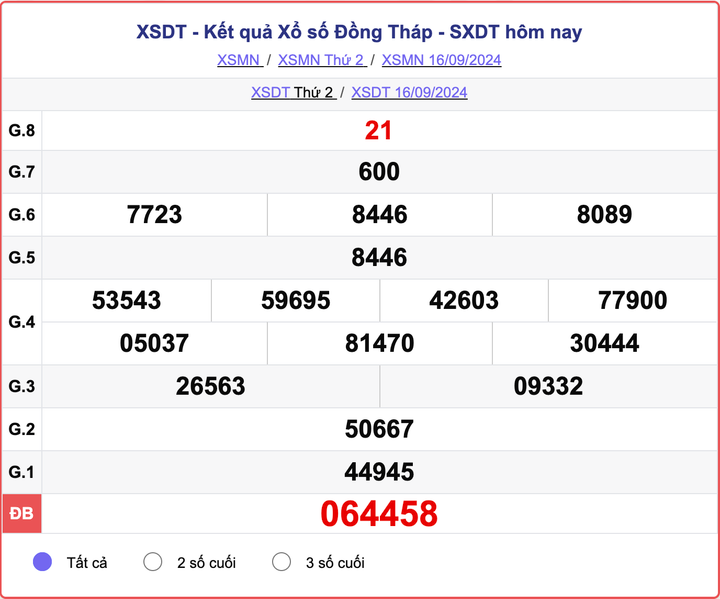 XSDT 16/9, kết quả xổ số Đồng Tháp hôm nay 16/9/2024.