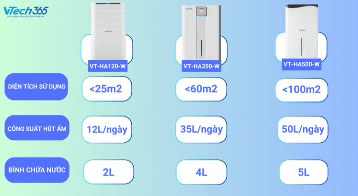 Máy hút ẩm VTech365 đa dạng về công suất, chức năng phù hợp với mọi không gian gia đình.