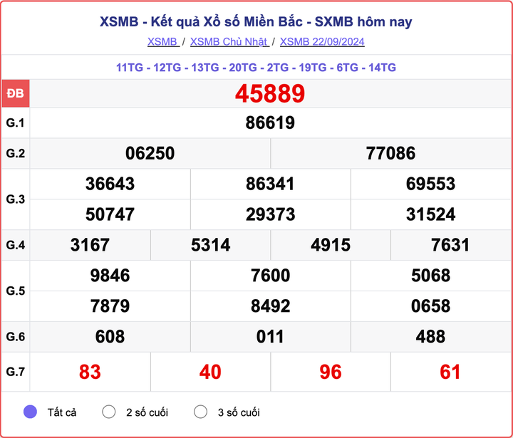 XSMB 22/9, kết quả xổ số miền Bắc hôm nay 22/9/2024.