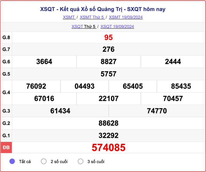 XSQT 19/9, kết quả xổ số Quảng Trị hôm nay 19/9/2024.