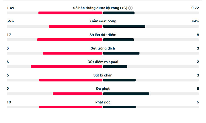 Số liệu thống kê trận Man Utd 1-1 Twente