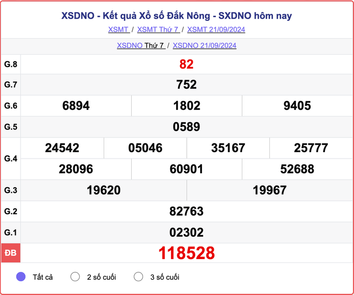 XSDNO 21/9, kết quả xổ số Đắk Nông hôm nay 21/9/2024.