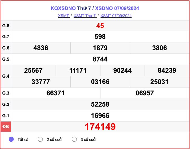 XSDNO 7/9, kết quả xổ số Đắk Nông hôm nay 7/9/2024.