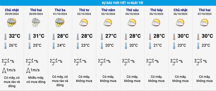 Thời tiết Hà Nội 10 ngày tới. (Nguồn: NCHMF)
