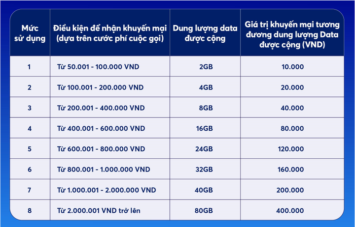 Gọi thoại quốc tế: Tiết kiệm chi phí, gọi càng nhiều nhận data càng lớn - 2