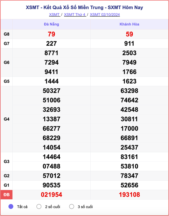 XSMT 2/10, kết quả xổ số miền Trung hôm nay 2/10/2024.