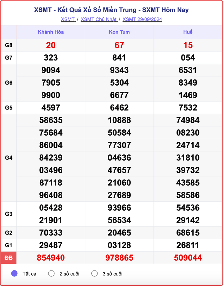 XSMT 29/9, kết quả xổ số miền Trung hôm nay 29/9/2024.