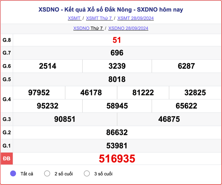 XSDNO 28/9, kết quả xổ số Đắk Nông hôm nay 28/9/2024.