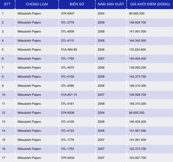 Thông tin chi tiết về 17 xe chuyên dùng được SCB thanh lý. (Ảnh: SCB).