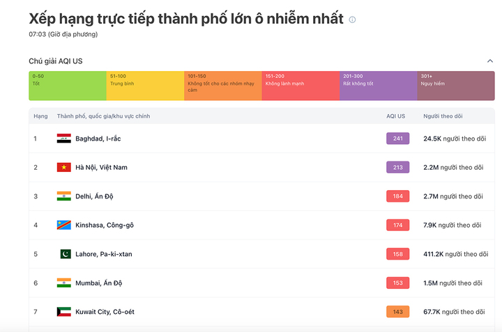 Sáng nay, chỉ số ô nhiễm không khí tại Hà Nội đứng thứ 2 thế giới. (Nguồn: IQAir)