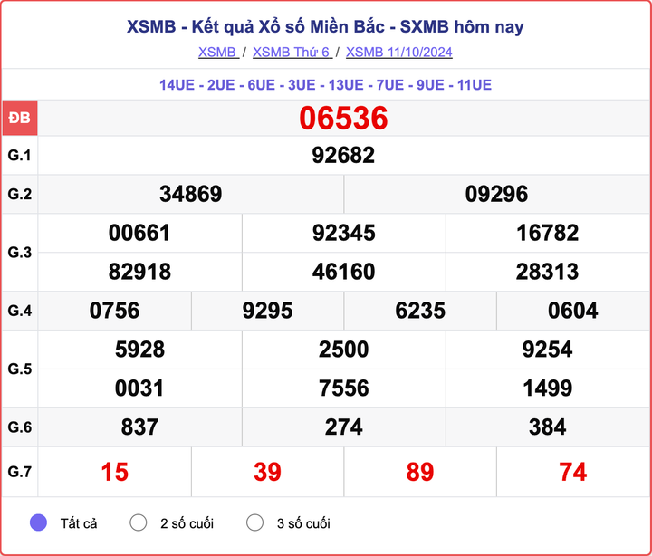 XSMB 11/10, kết quả xổ số miền Bắc hôm nay 11/10/2024.