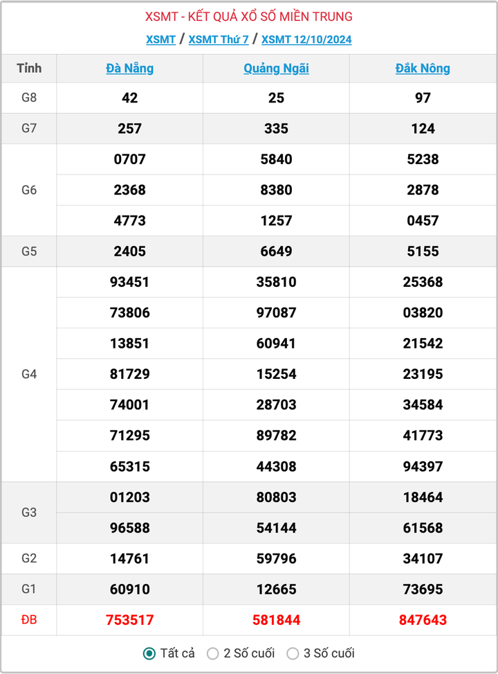 XSMT 12/10, kết quả xổ số miền Trung hôm nay 12/10/2024.