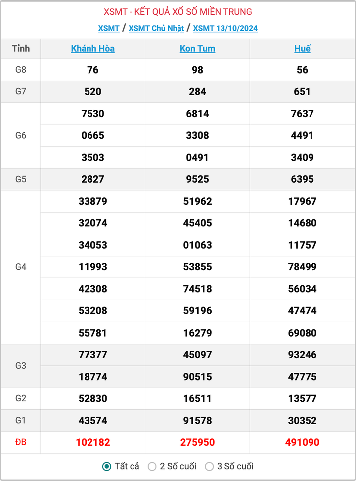 XSMT 13/10, kết quả xổ số miền Trung hôm nay 13/10/2024.