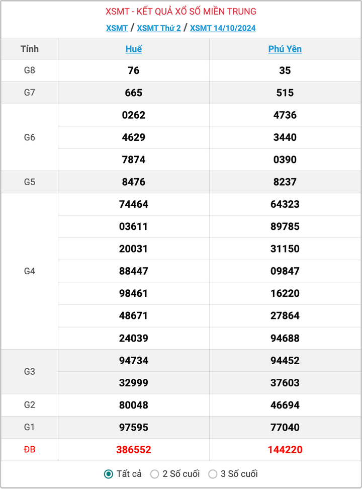 XSMT 14/10, kết quả xổ số miền Trung hôm nay 14/10/2024.