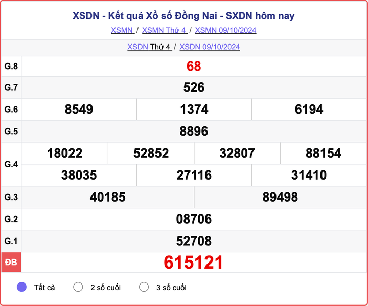 XSDN 9/10, kết quả xổ số Đồng Nai hôm nay 9/10/2024.