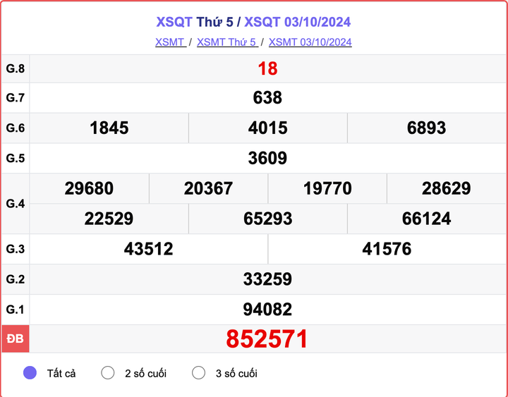 XSQT 3/10, kết quả xổ số Quảng Trị hôm nay 3/10/2024.