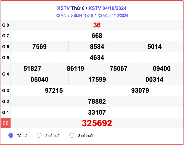 XSTV 4/10, kết quả xổ số Trà Vinh hôm nay 4/10/2024.