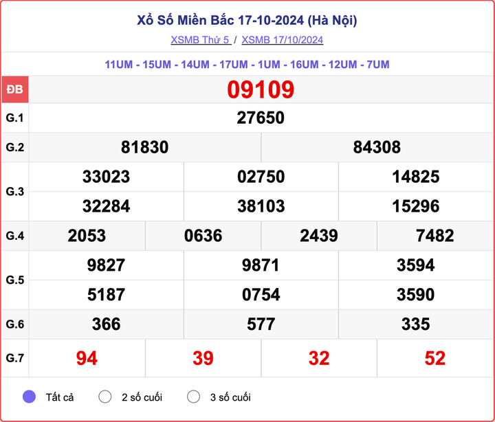 XSMB 17/10, kết quả xổ số miền Bắc hôm nay 17/10/2024.