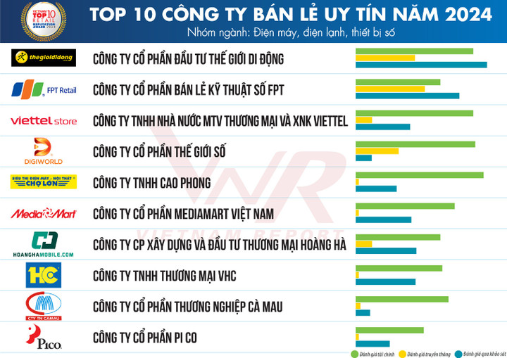 MediaMart được vinh danh trong Top 10 Công ty bán lẻ uy tín năm thứ 7 liên tiếp - 1