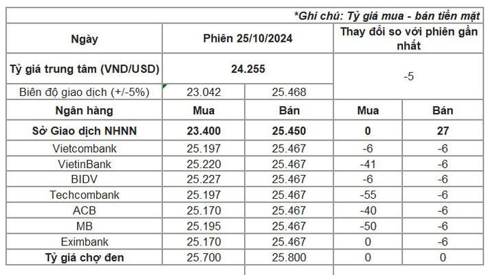 Tỷ giá USD niêm yết tại các ngân hàng lúc 9h30 sáng 25/10.