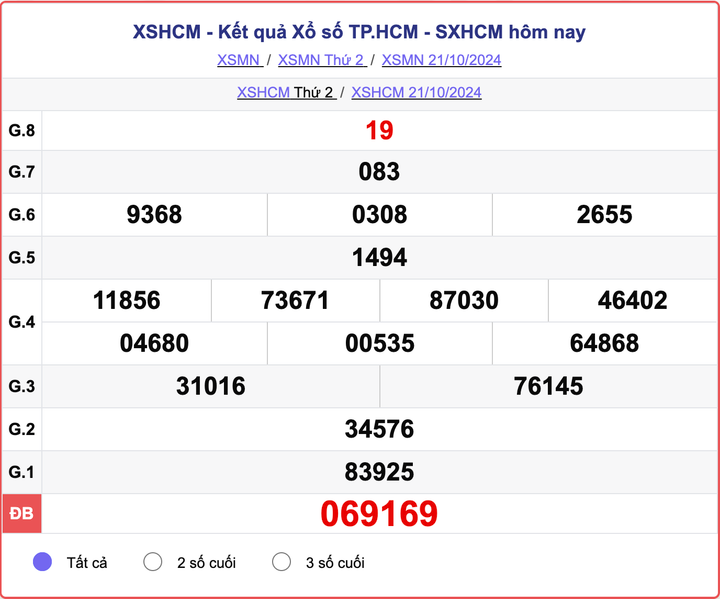 XSHCM 21/10, kết quả xổ số TP.HCM hôm nay 21/10/2024.