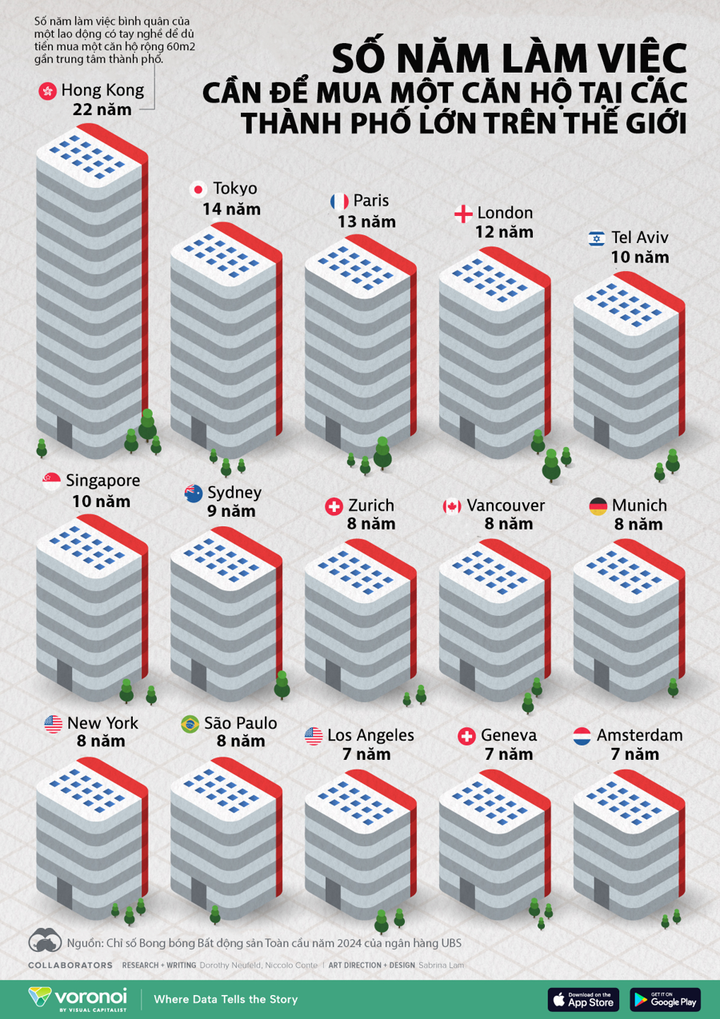Mất bao nhiêu năm làm việc để mua căn hộ 60m2 tại thành phố lớn trên thế giới? - 1