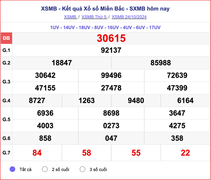 XSMB 24/10, kết quả xổ số miền Bắc hôm nay 24/10/2024.