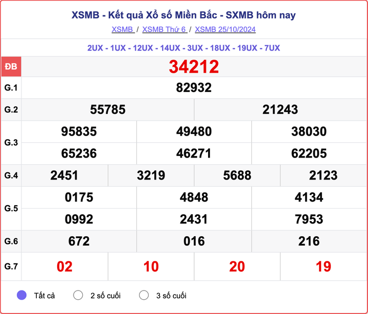 XSMB 25/10, kết quả xổ số miền Bắc hôm nay 25/10/2024.