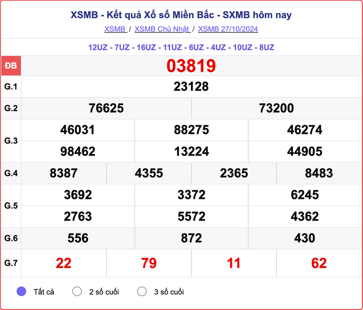 XSMB 27/10, kết quả xổ số miền Bắc hôm nay 27/10/2024.