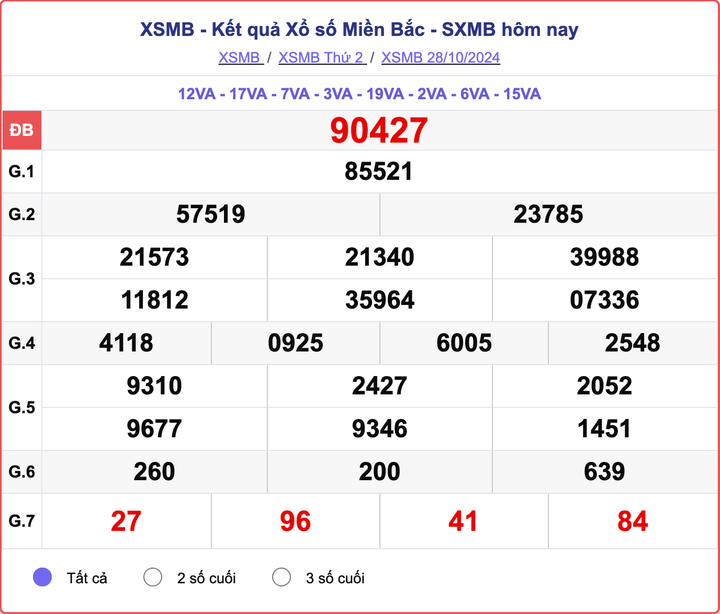 XSMB 28/10, kết quả xổ số miền Bắc hôm nay 28/10/2024.