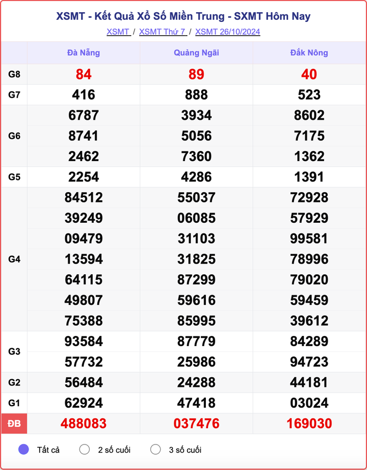 XSMT 26/10, kết quả xổ số miền Trung hôm nay 26/10/2024.