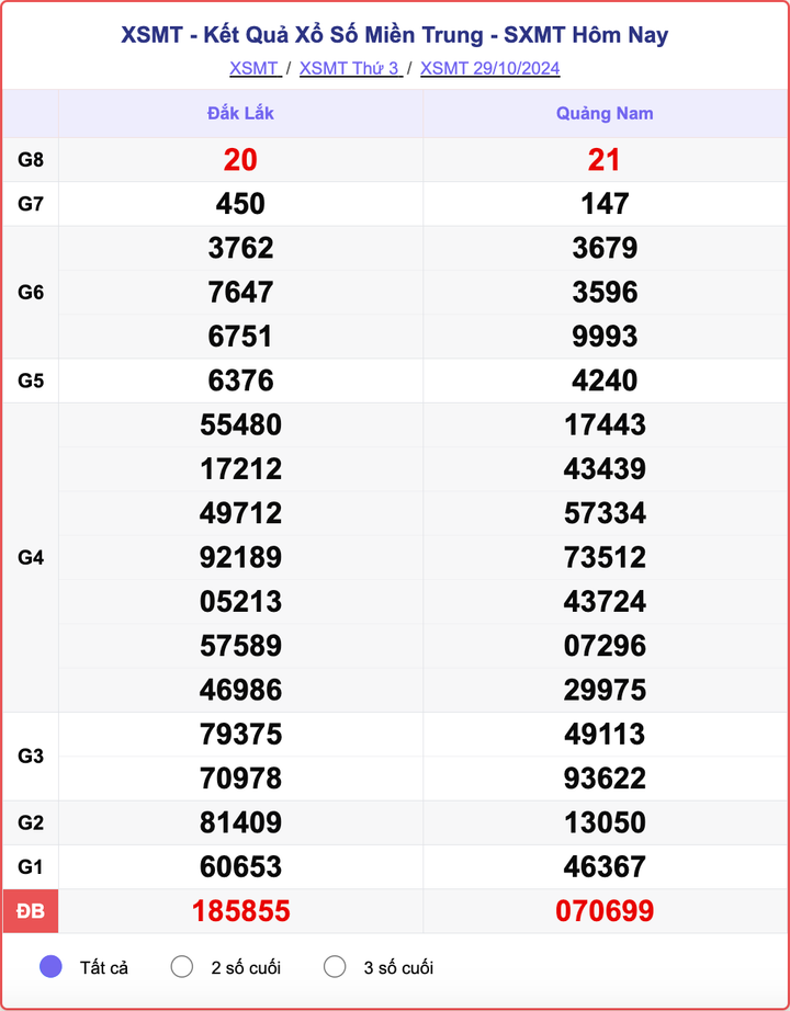 XSMT 29/10, kết quả xổ số miền Trung hôm nay 29/10/2024.
