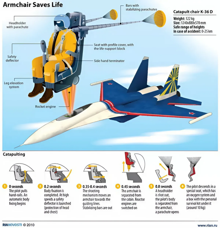 Đồ hoạ hoạt động ghế thoát hiểm trên máy bay Su-27/Su-30 của Nga.