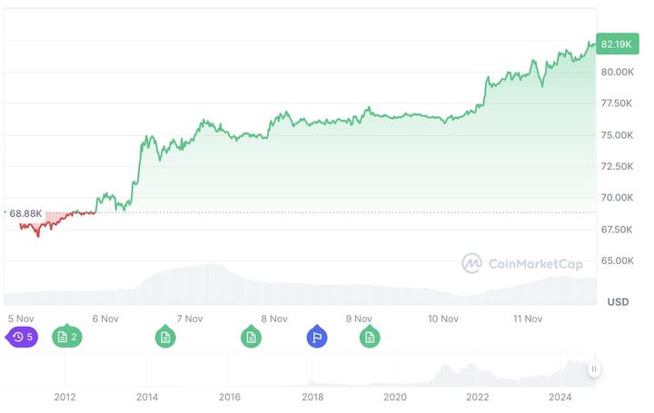 Diễn biến giá Bitcoin trong 7 ngày qua. (Ảnh: CoinMarketCap)