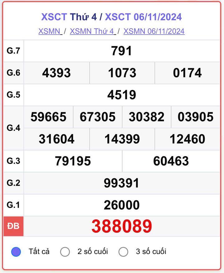 XSCT 6/11, kết quả xổ số Cần Thơ hôm nay 6/10/2024.
