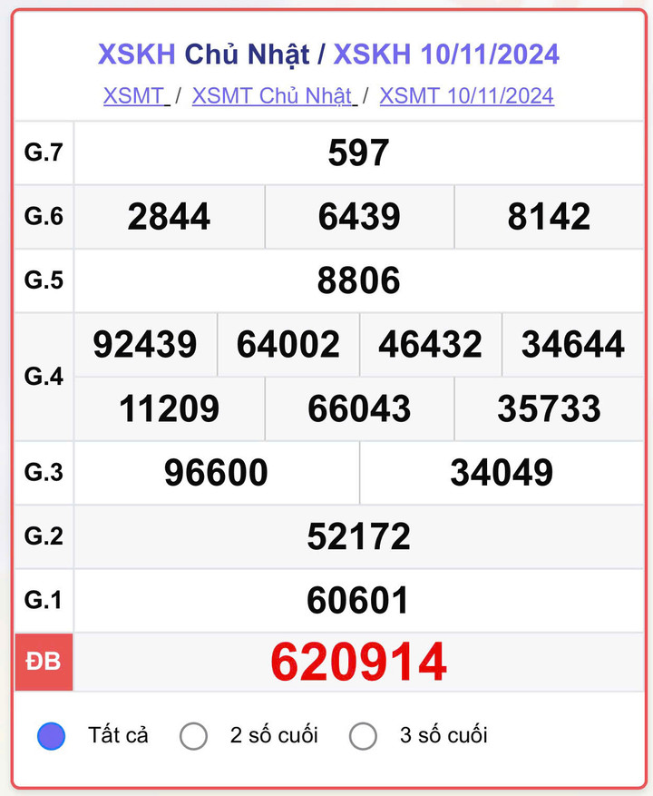 XSKH 10/11, kết quả xổ số Khánh Hòa hôm nay 10/11/2024.